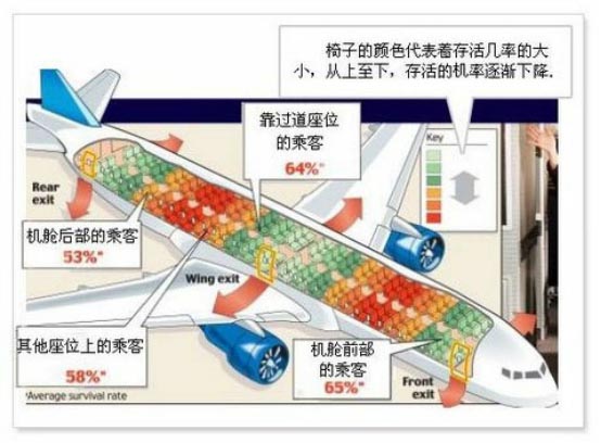 飞机上有最安全的座位吗 航空小常识 飞行者联盟