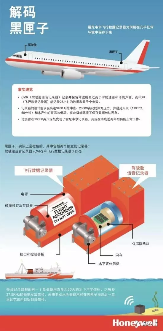 下一代飞机黑匣子有望2年内面世 可实时传输数据