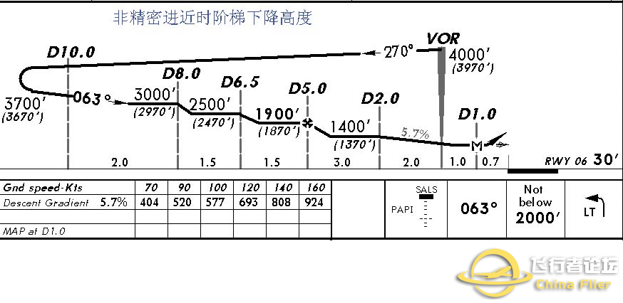 [转自网络]《教你读懂航图资料》（航图标识中英对照）-5025 