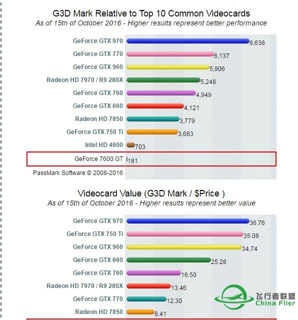 GTX970比GTX960强多少？-9531 