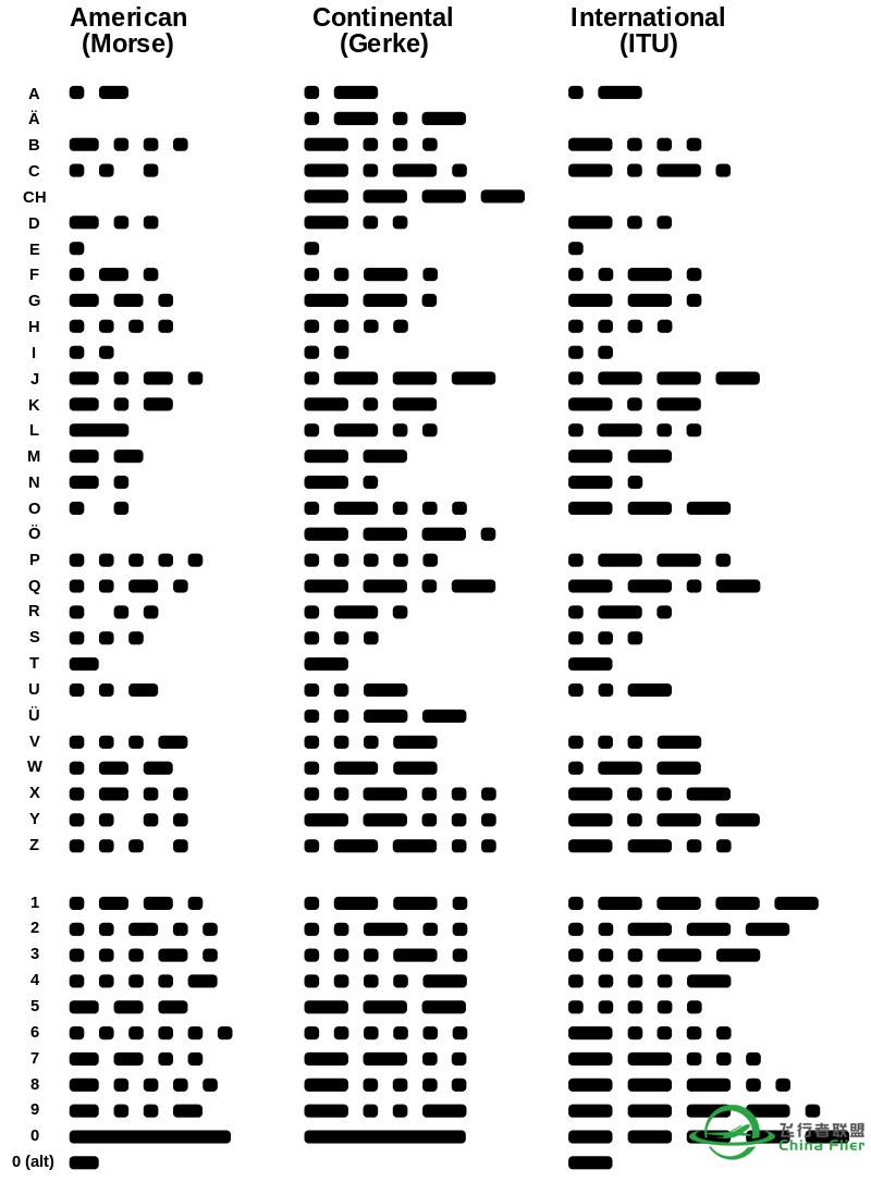 开始背书：morse code，莫尔斯电码表-6264 