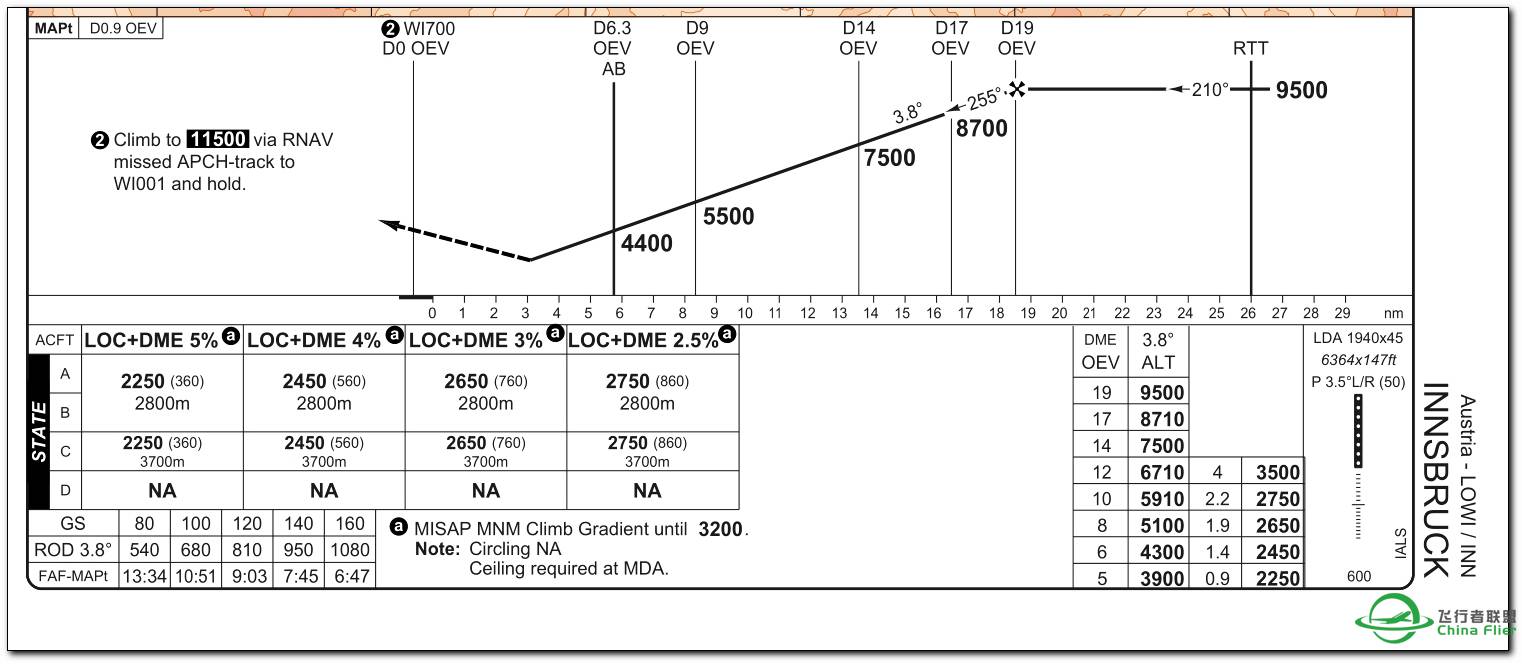 关于因斯布鲁克机场进近的问题 请大神来解惑。。。-9527 