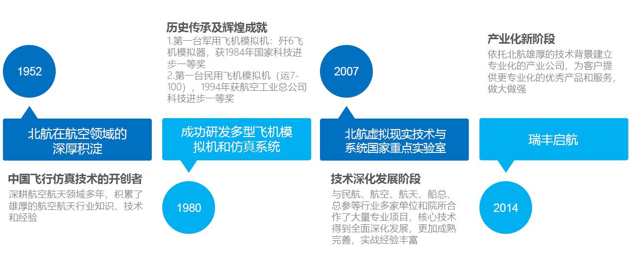 飞行者联盟协助北航打造自主知识产权的高等级飞行模拟机-8867 