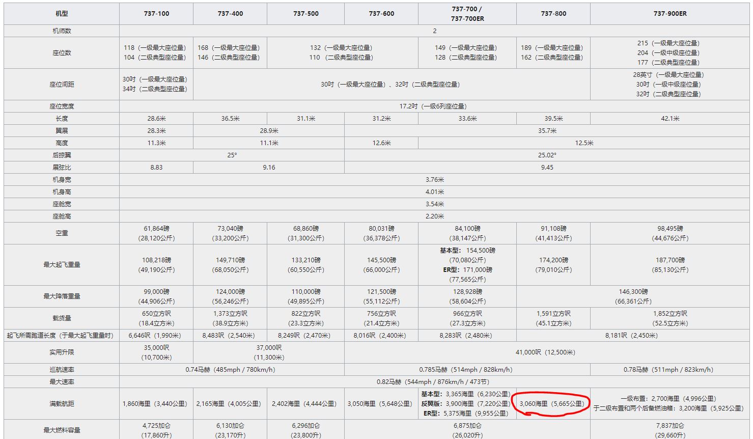 波音737和A320两台飞机的航距和资料不符-9071 