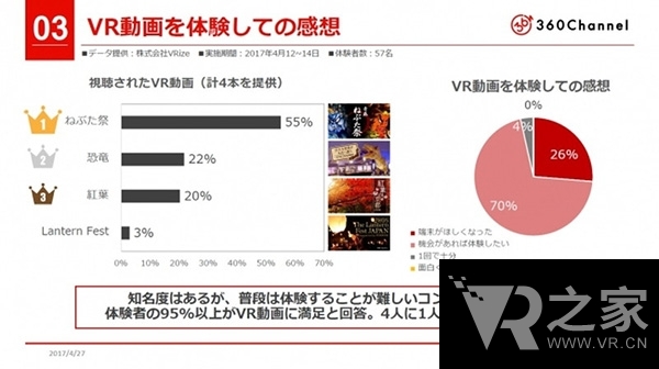 情况乐观！羽田机场VR体验设备调查结果-218 