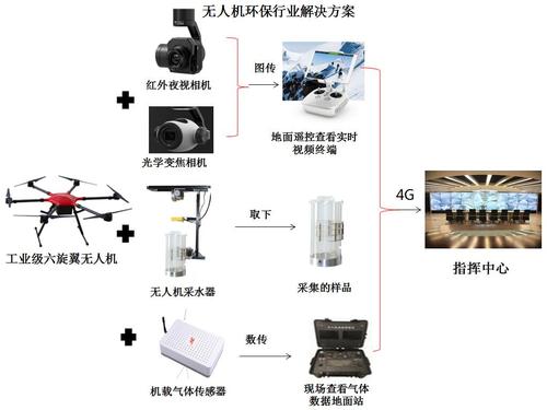 无人机环境在线监测解决方案-1901 