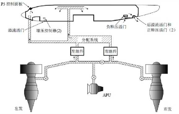 波音737NG系统介绍（二）——增压与防冰排雨-9887 