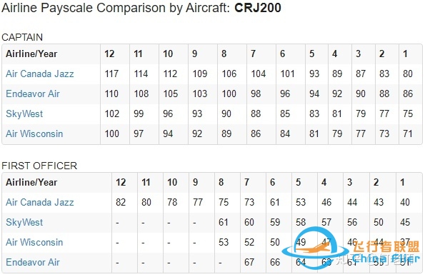中国飞行员，全球最高薪-3967 