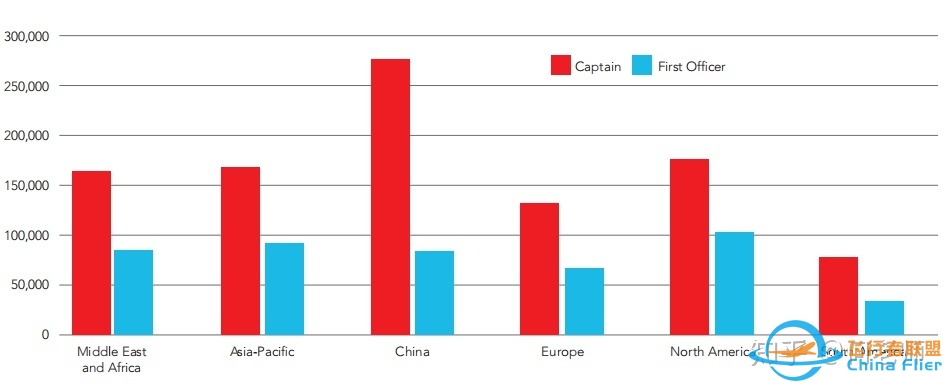 中国飞行员，全球最高薪-591 