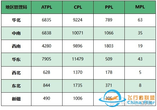 我国飞行员数量最新数据（2022年8月）-4096 