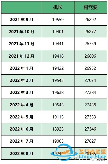 我国飞行员数量最新数据（2022年8月）-7177 