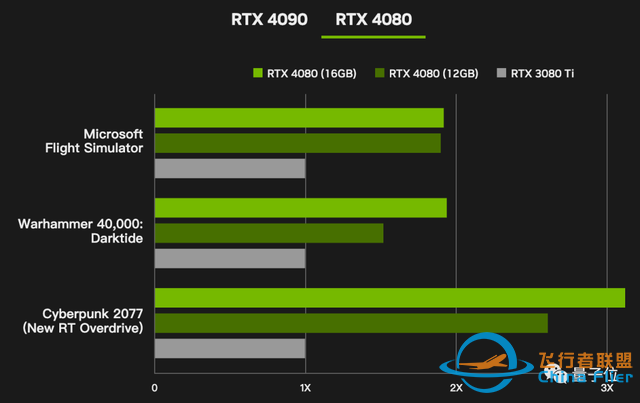 40系显卡首批7199元起！赛博朋克2077帧数x4，老黄：大 ...-9535 