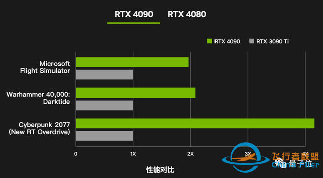 40系显卡首批7199元起！赛博朋克2077帧数x4，老黄：大 ...-4892 