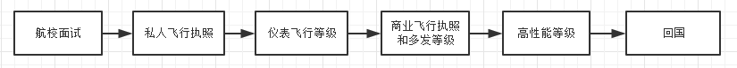 如何从零开始成为一个飞行员？-3296 