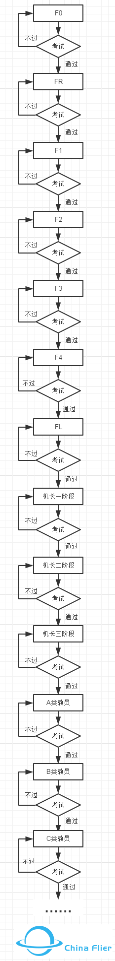 如何从零开始成为一个飞行员？-2764 