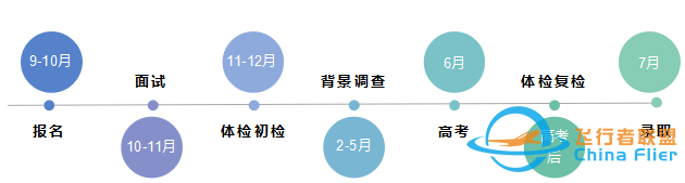 成为一名飞行员，应该选择什么专业和大学？-7923 