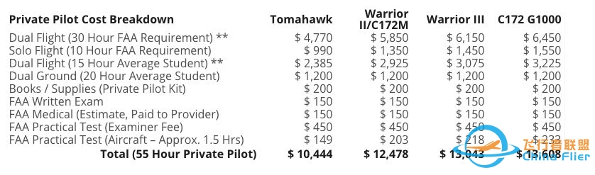 学飞行员贵吗？前前后后需要花费多少？-4483 