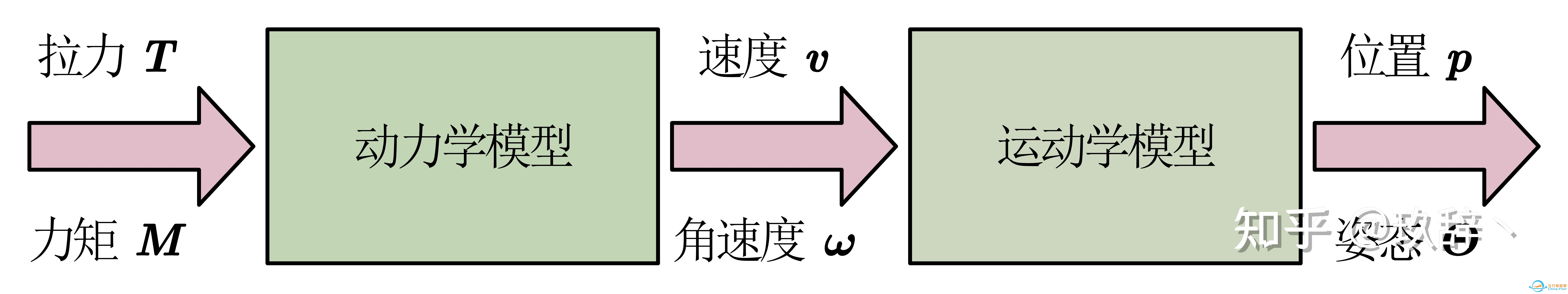 四旋翼飞行器建模（一）— 动力学及运动学方程-9958 