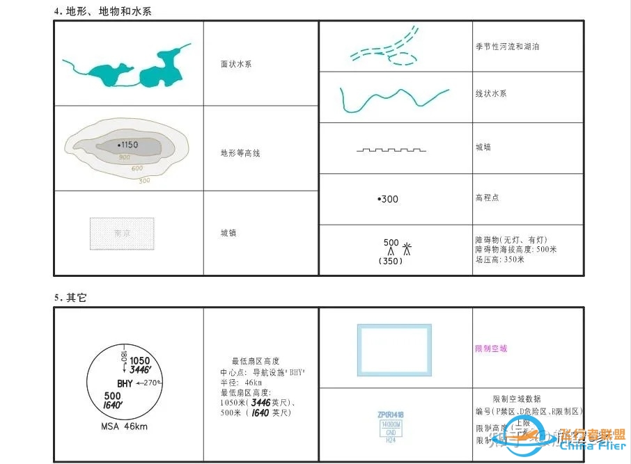 杰普逊航图和CAAC航图的使用异同点？-9167 