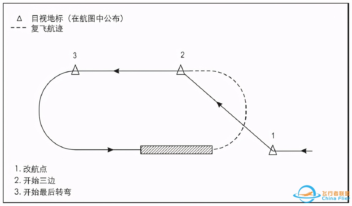 飞行员想知道：飞行程序中的这些定义-5273 