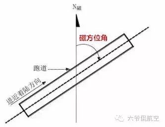 【科普】关于跑道编号，你知道多少？-1184 