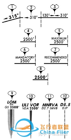 杰普逊航图——进近图标注解释-7943 