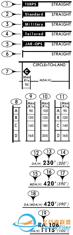 杰普逊航图——进近图标注解释-2999 