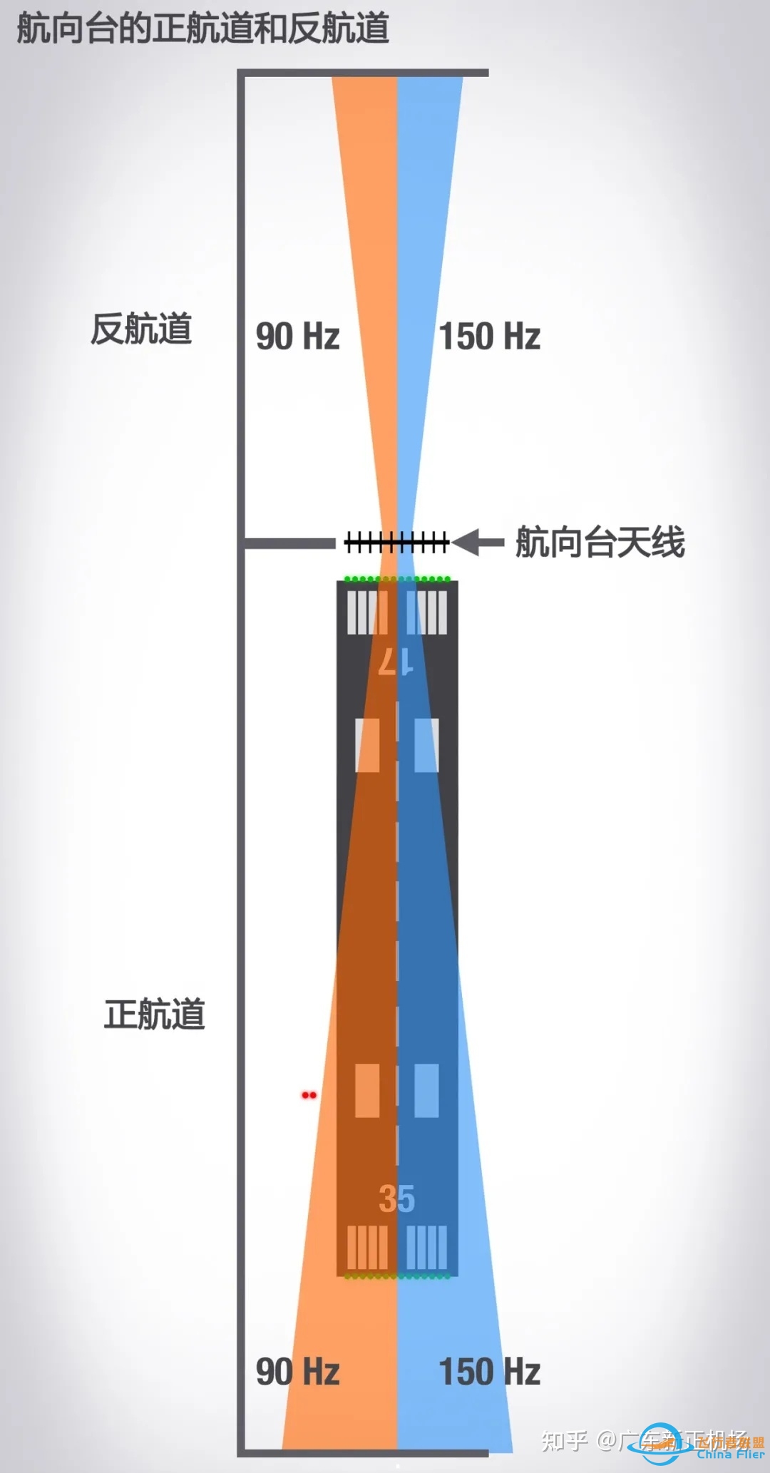 反航道进近究竟是个什么东西？-458 