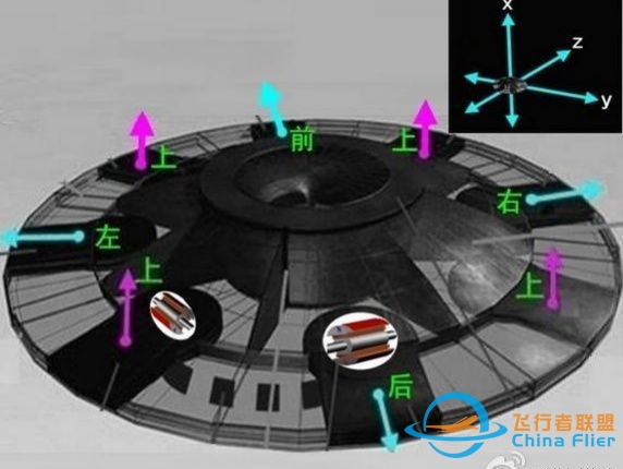 再论动力推进的维度与飞行器运动的自由度-2062 