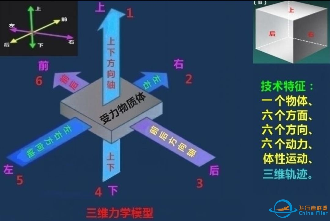 再论动力推进的维度与飞行器运动的自由度-5226 