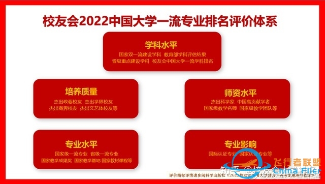 校友会2022中国大学飞行器设计与工程专业排名西北工业大学 ...-9869 