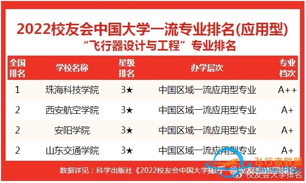 校友会2022中国大学飞行器设计与工程专业排名西北工业大学 ...-4261 