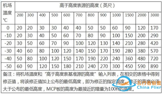 浅谈民航运行中气压高度的低温修正-5419 