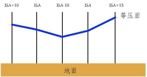 浅谈民航运行中气压高度的低温修正-1312 