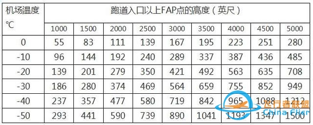 浅谈民航运行中气压高度的低温修正-69 