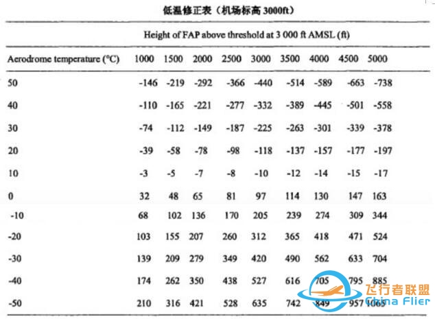 浅谈民航运行中气压高度的低温修正-9487 