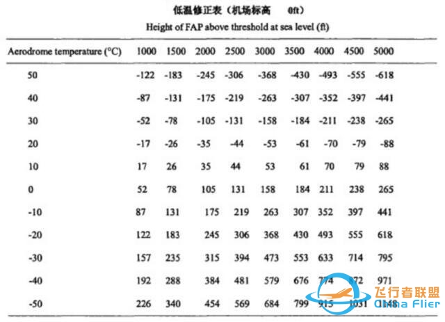 浅谈民航运行中气压高度的低温修正-4292 