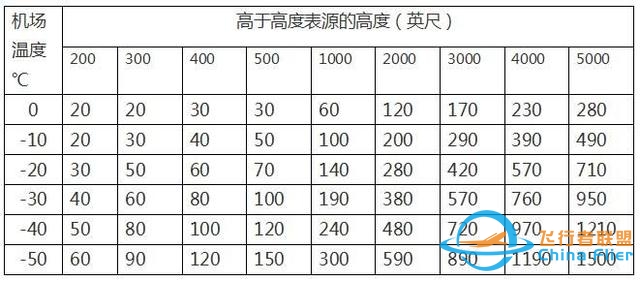 浅谈民航运行中气压高度的低温修正-7425 