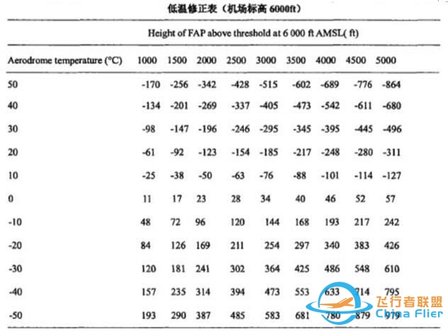 浅谈民航运行中气压高度的低温修正-4321 