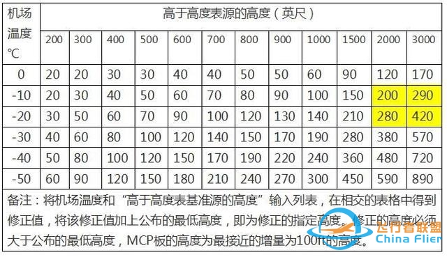 浅谈民航运行中气压高度的低温修正-5706 