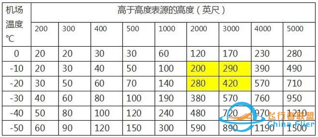 浅谈民航运行中气压高度的低温修正-3303 