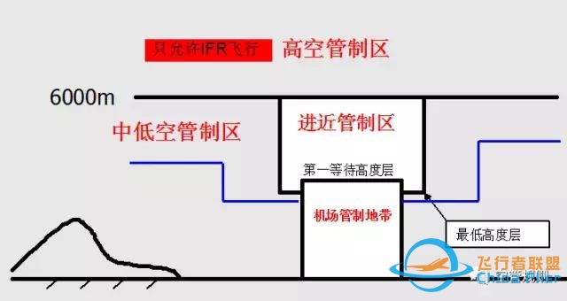 航空科普：用于特殊用途的空域？-6632 