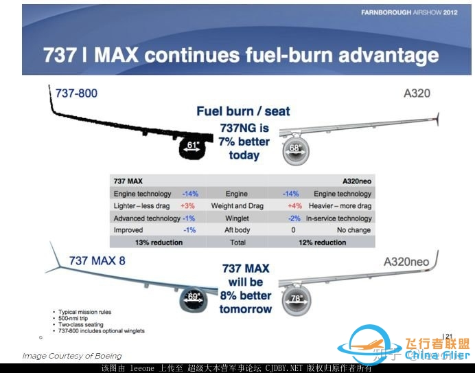 C919 737MAX A320neo的对比分析 2015年版-426 