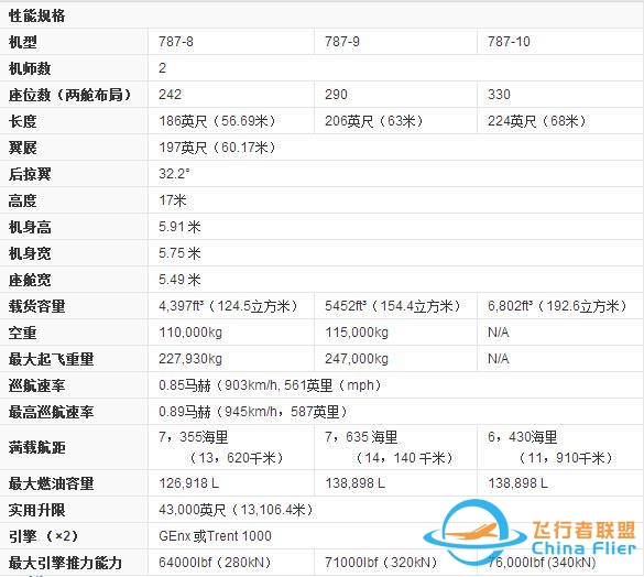 Boeing787与A350多方面比较？-4321 