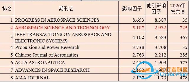 航空航天类SCI 期刊简要信息汇总-1597 