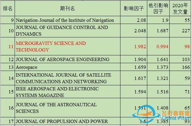 航空航天类SCI 期刊简要信息汇总-7432 