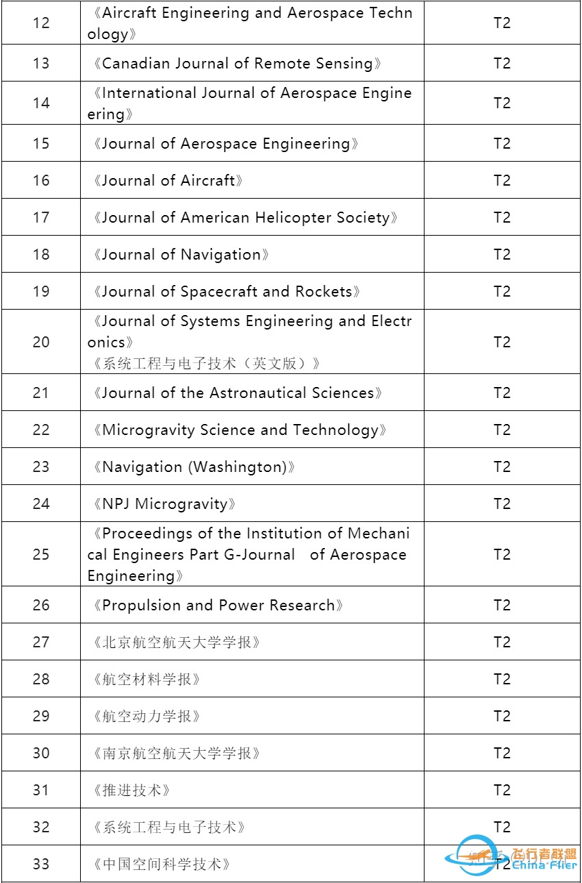 航空航天类SCI 期刊简要信息汇总-9939 