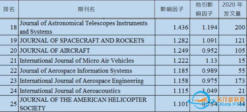 航空航天类SCI 期刊简要信息汇总-2606 