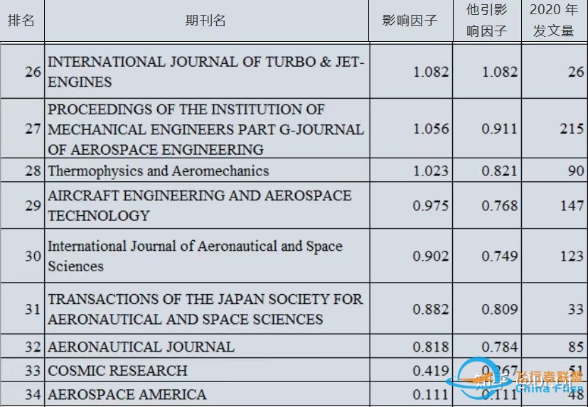 航空航天类SCI 期刊简要信息汇总-6759 