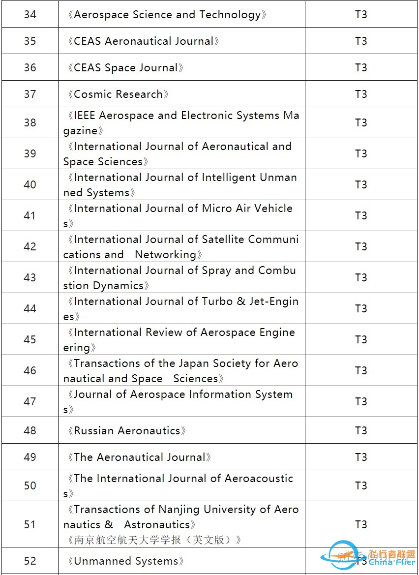 航空航天类SCI 期刊简要信息汇总-8682 